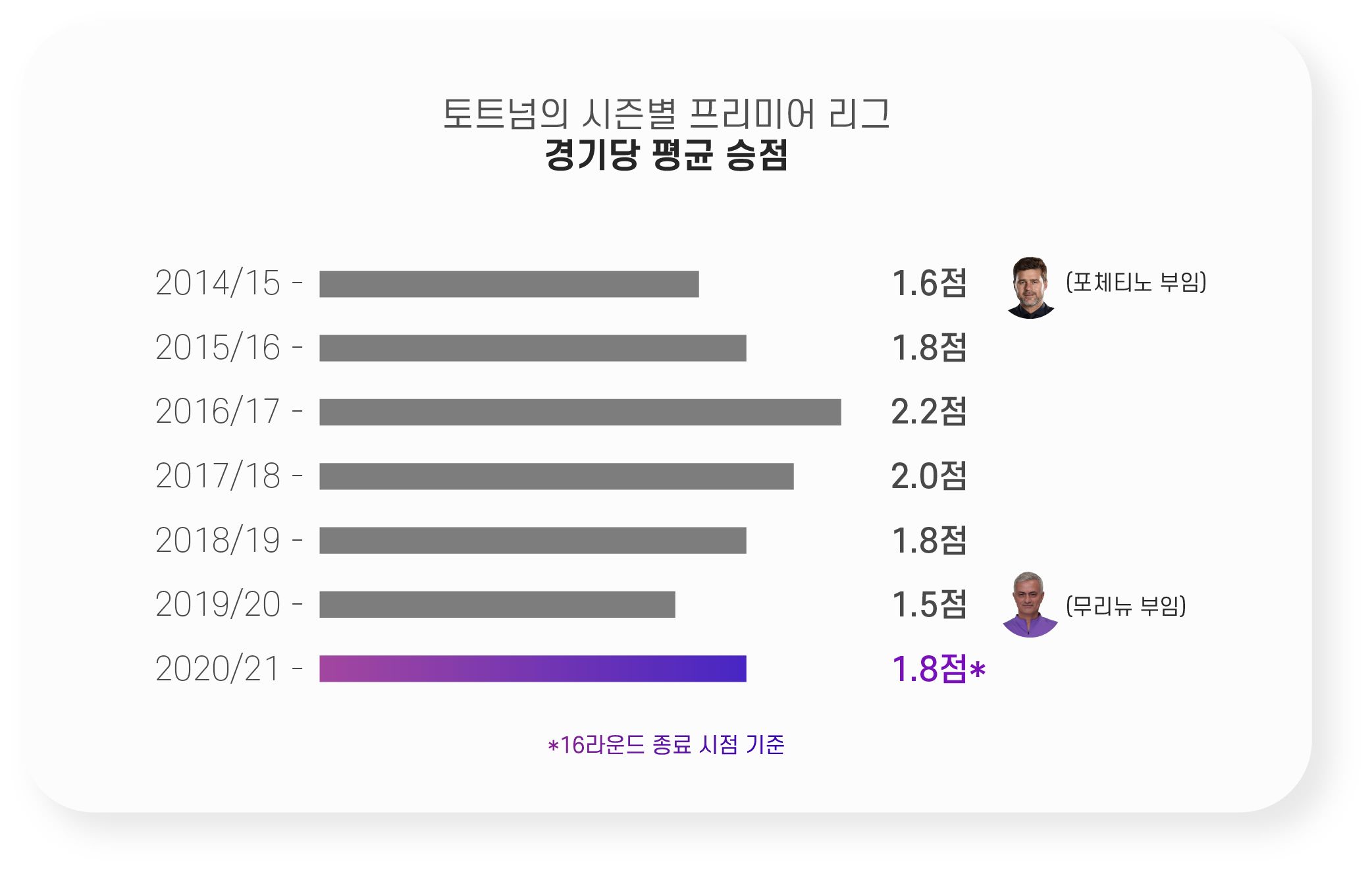 토트넘 평균 승점