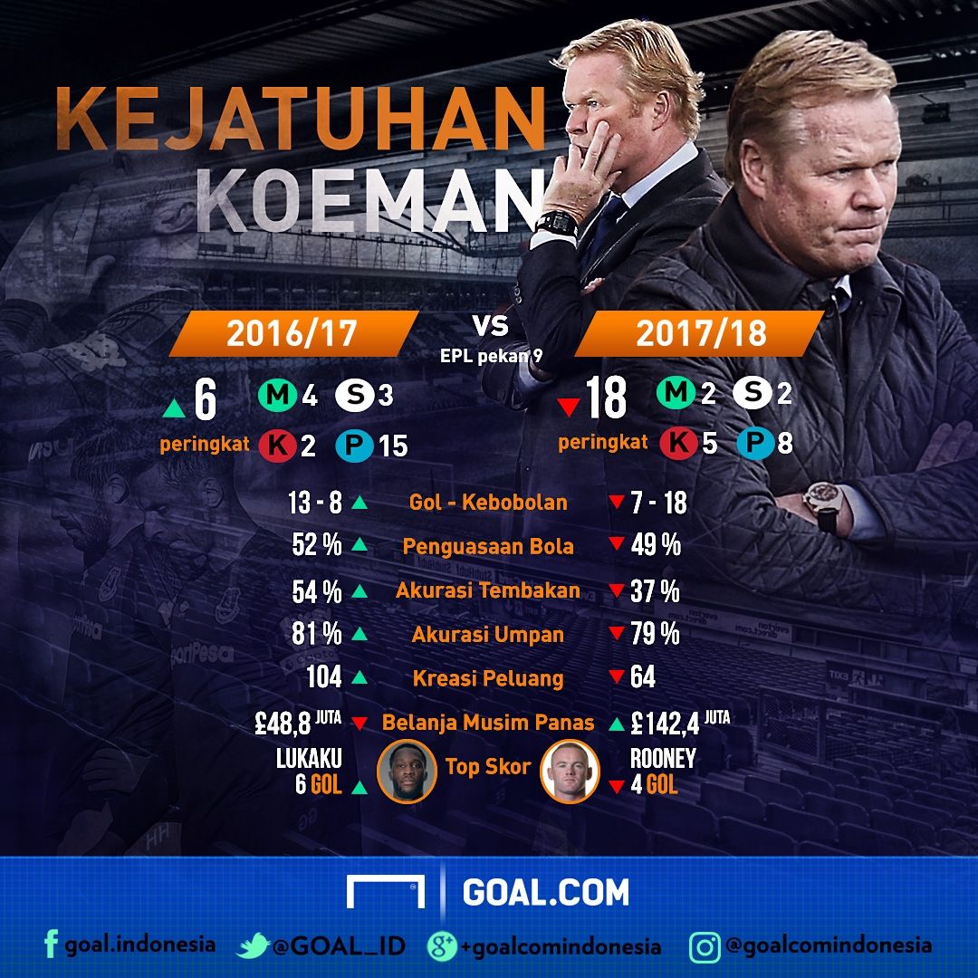 GFXID Kejatuhan Koeman Everton
