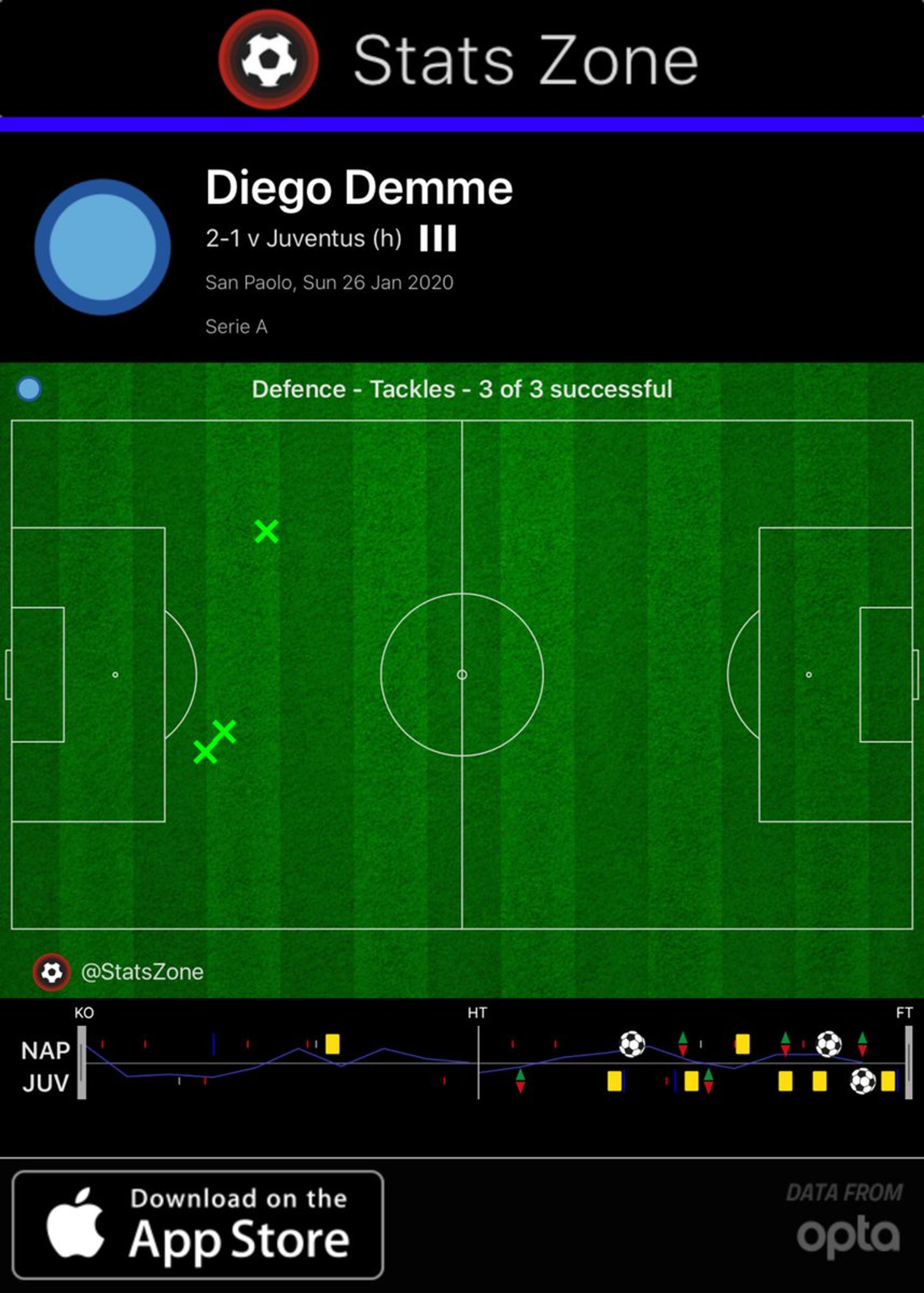 Diego Demme Tackles Map vs Juventus