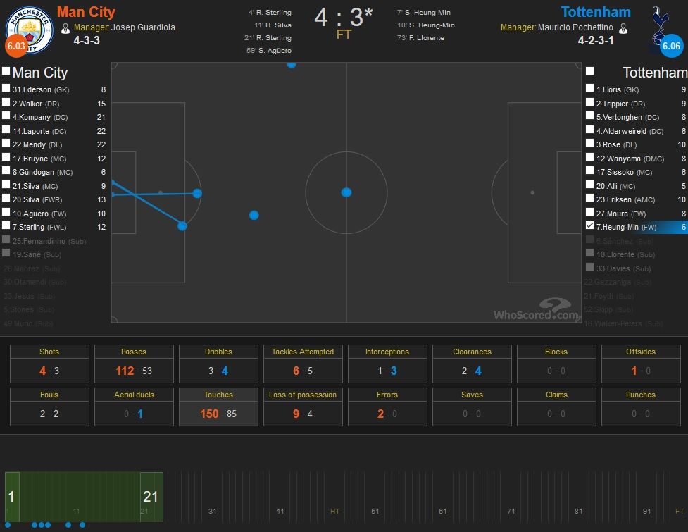 Heung-min Son Touch Map vs Man City(1-20min.)