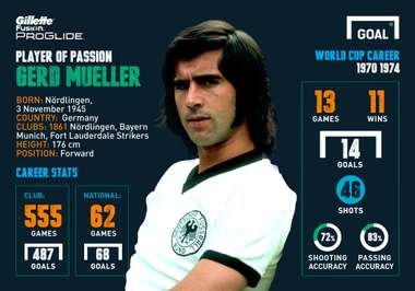 Player of Passion Infographic - Gerd Muller