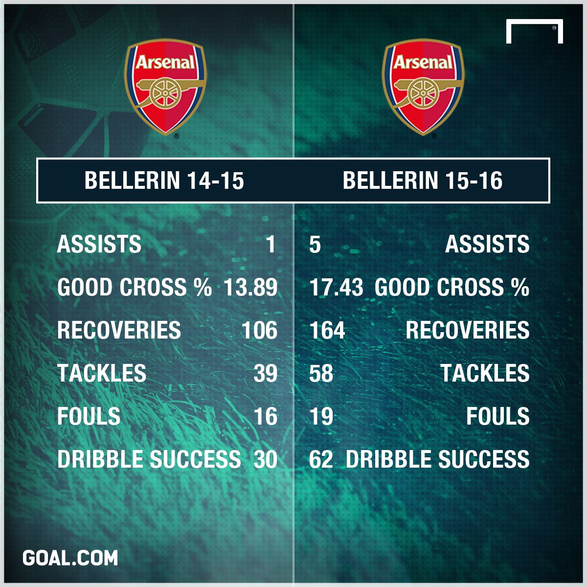 Hector Bellerin Arsenal 2014 2016