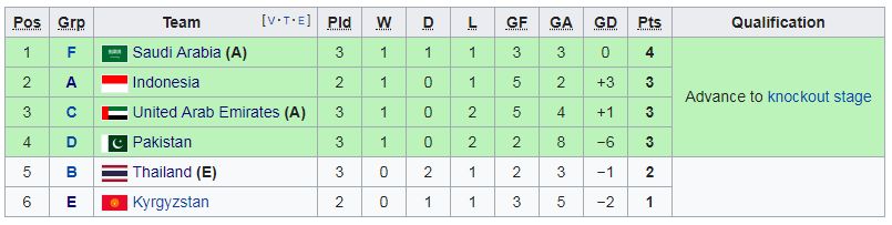 BXH các đội xếp thứ 3 sau ngày thi đấu 20/8 ASIAD 2018