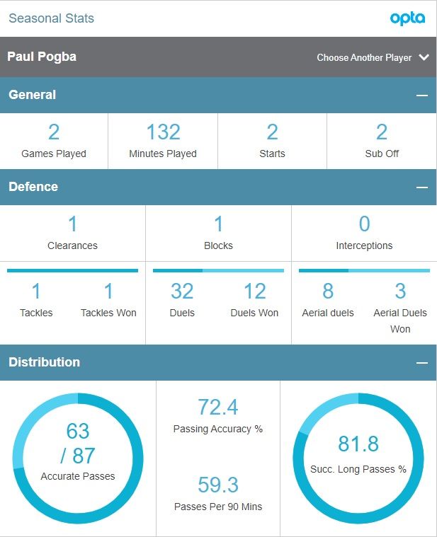 Paul Pogba Stats