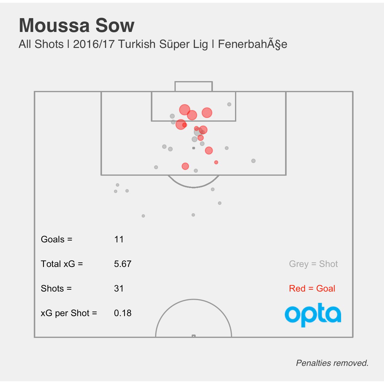 Moussa Sow xG 2016