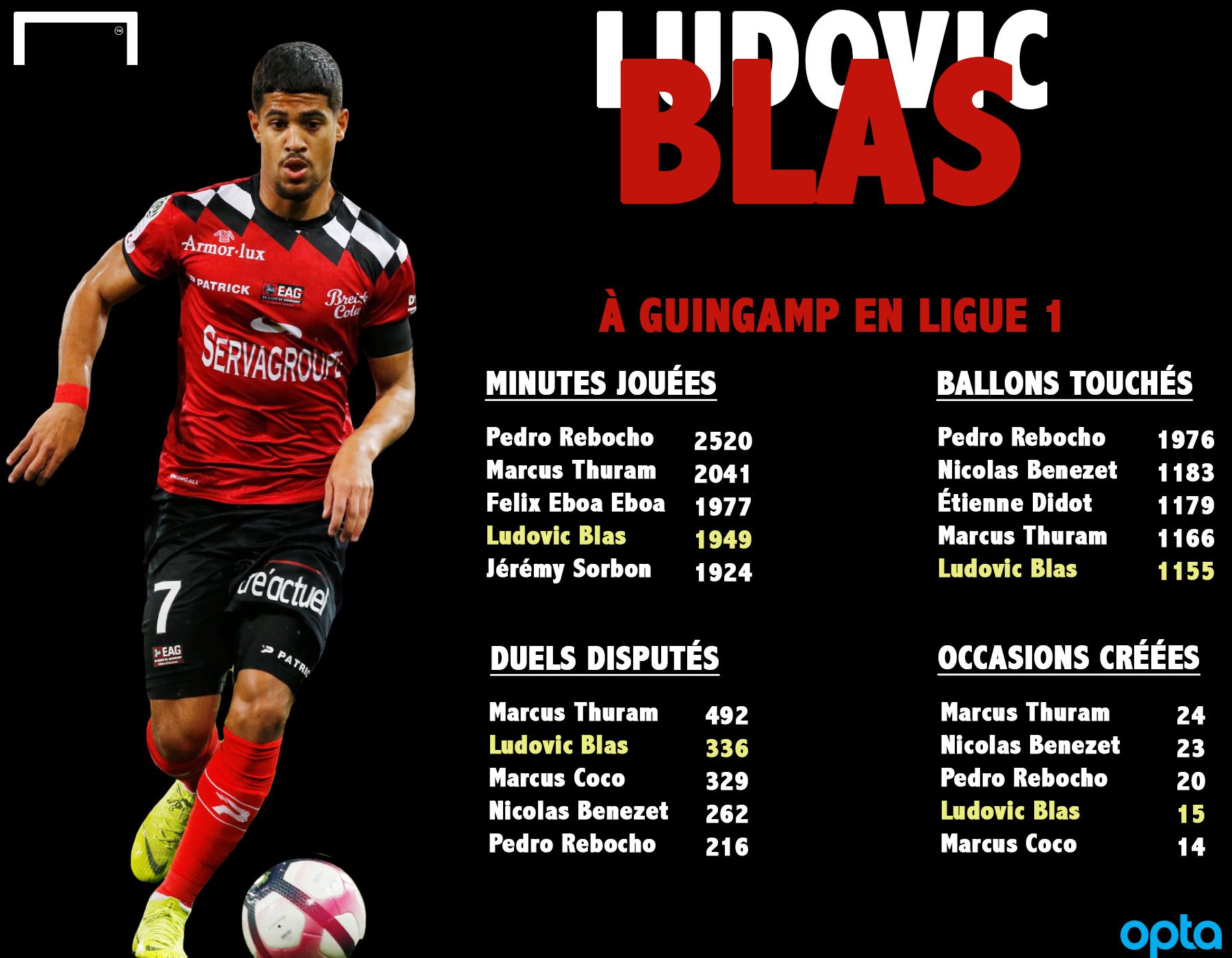 Ludovic Blas