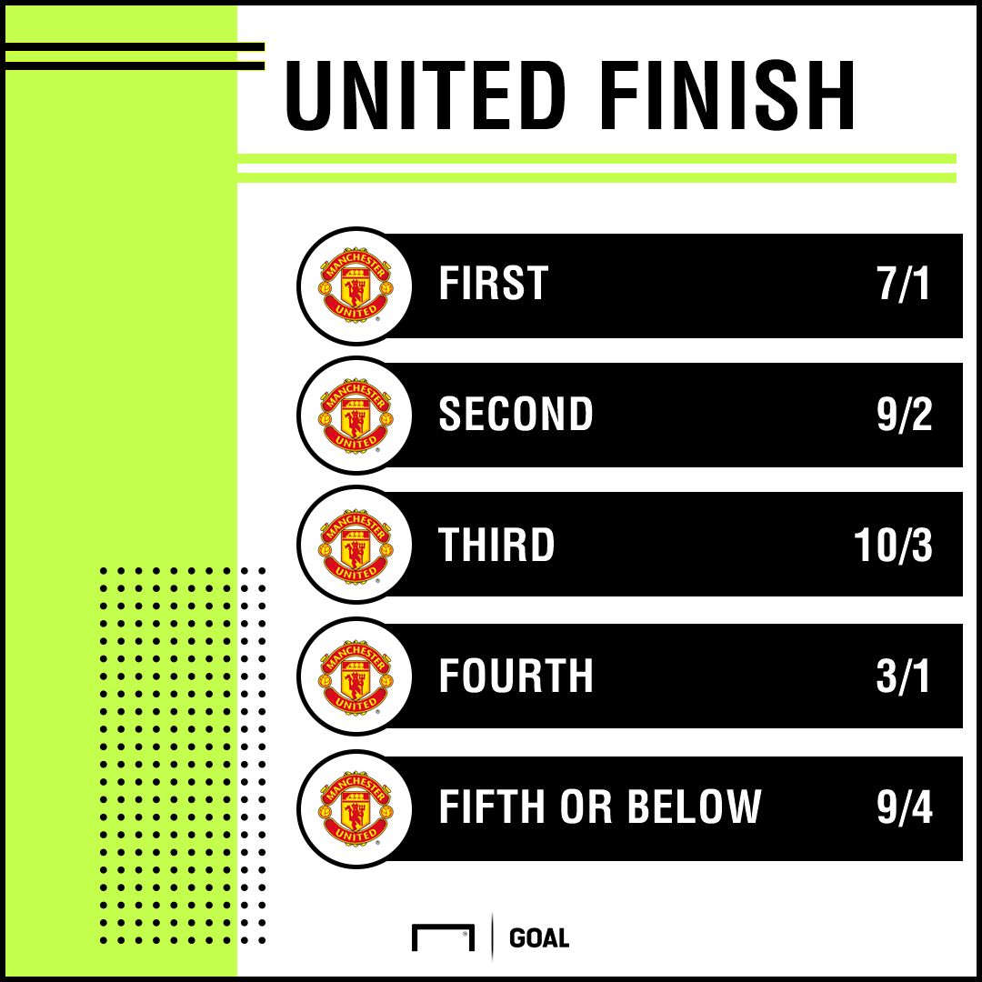 Man United finishing place graphic