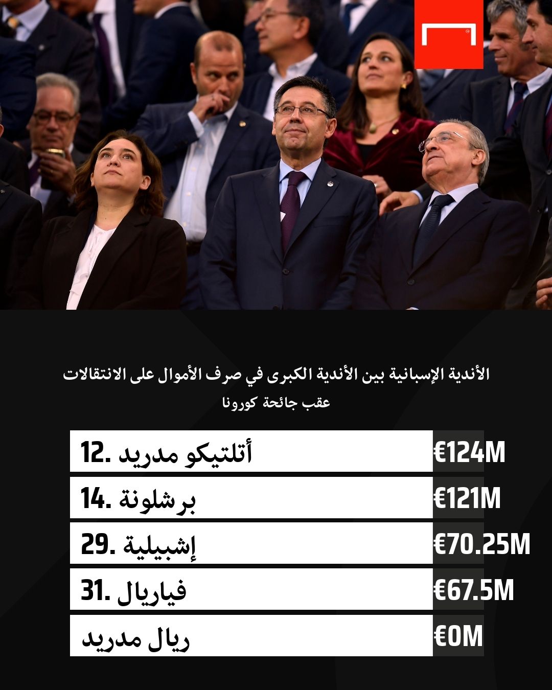 La Liga Expenditure after Coronaviruses