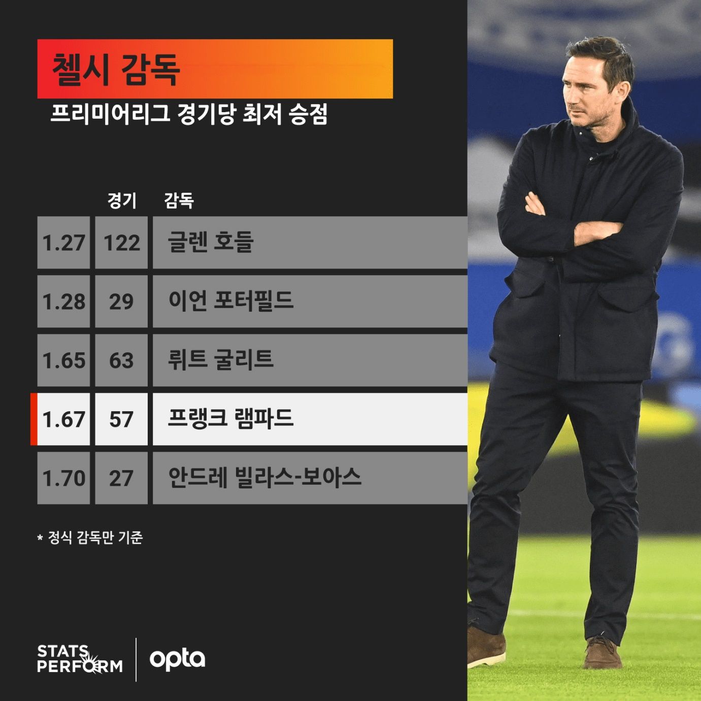 첼시 역대 감독 PL 성적 워스트