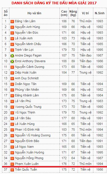 Danh sách đăng ký Hải Phòng bổ sung 19/10/2017