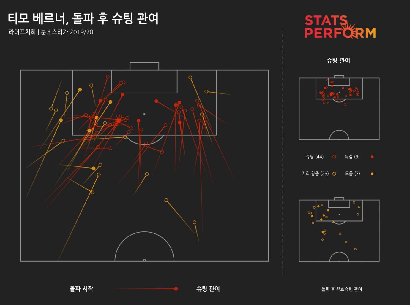 티모 베르너 돌파 후 슈팅 관여(2019/20)