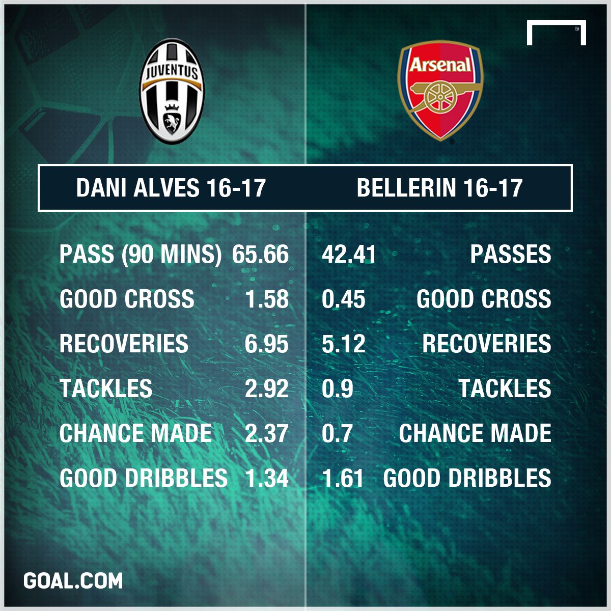 Dani Alves Hector Bellerin 2016-17