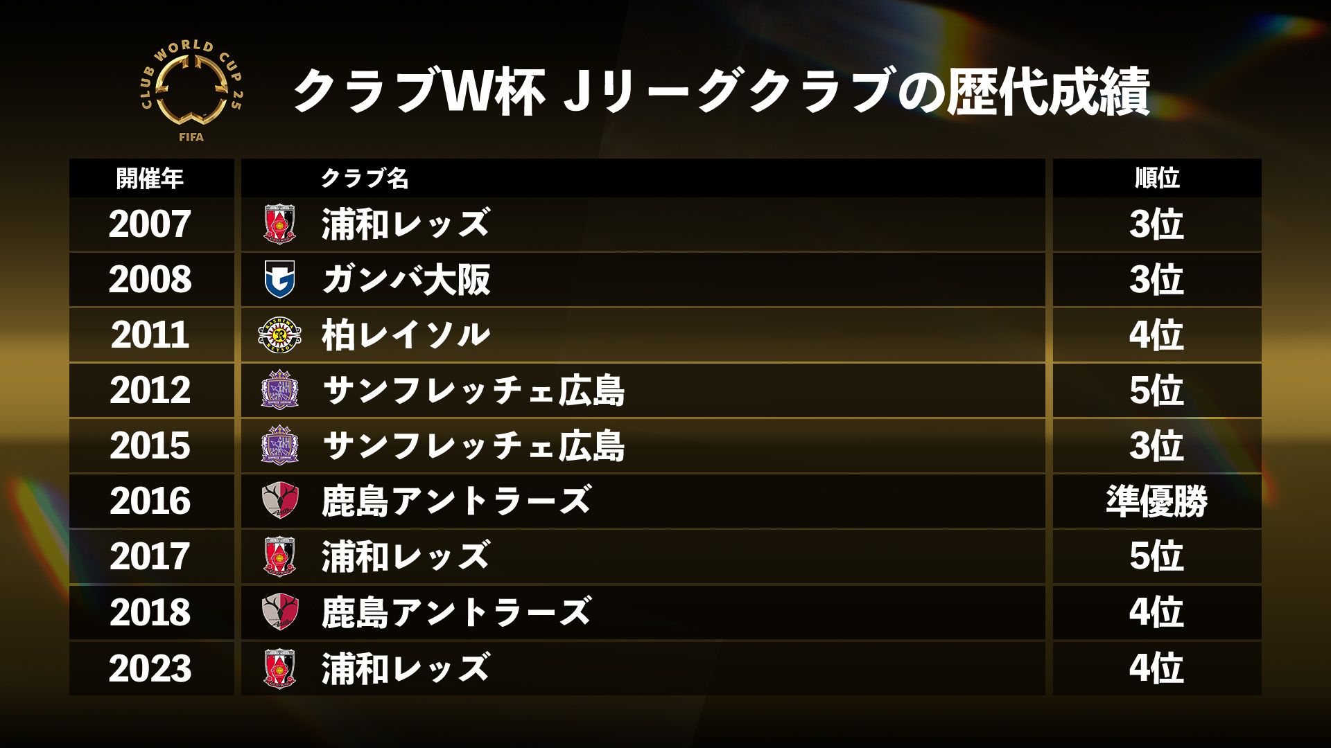 club world cup jleague results