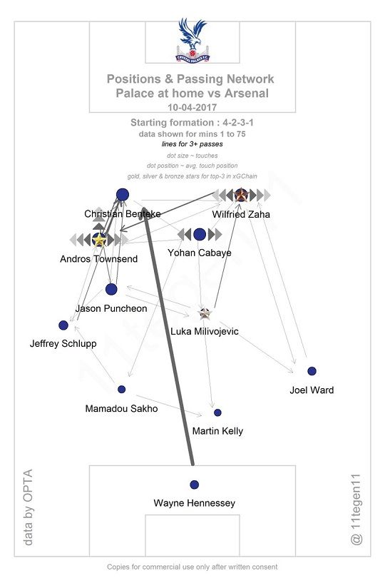 Crystal Palace Positions & Passing Network (at home vs arsenal)