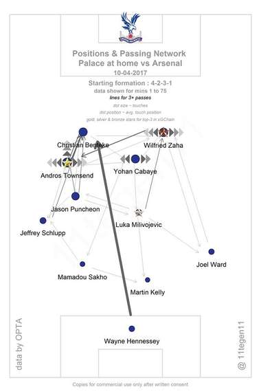 Crystal Palace Positions & Passing Network (at home vs arsenal)