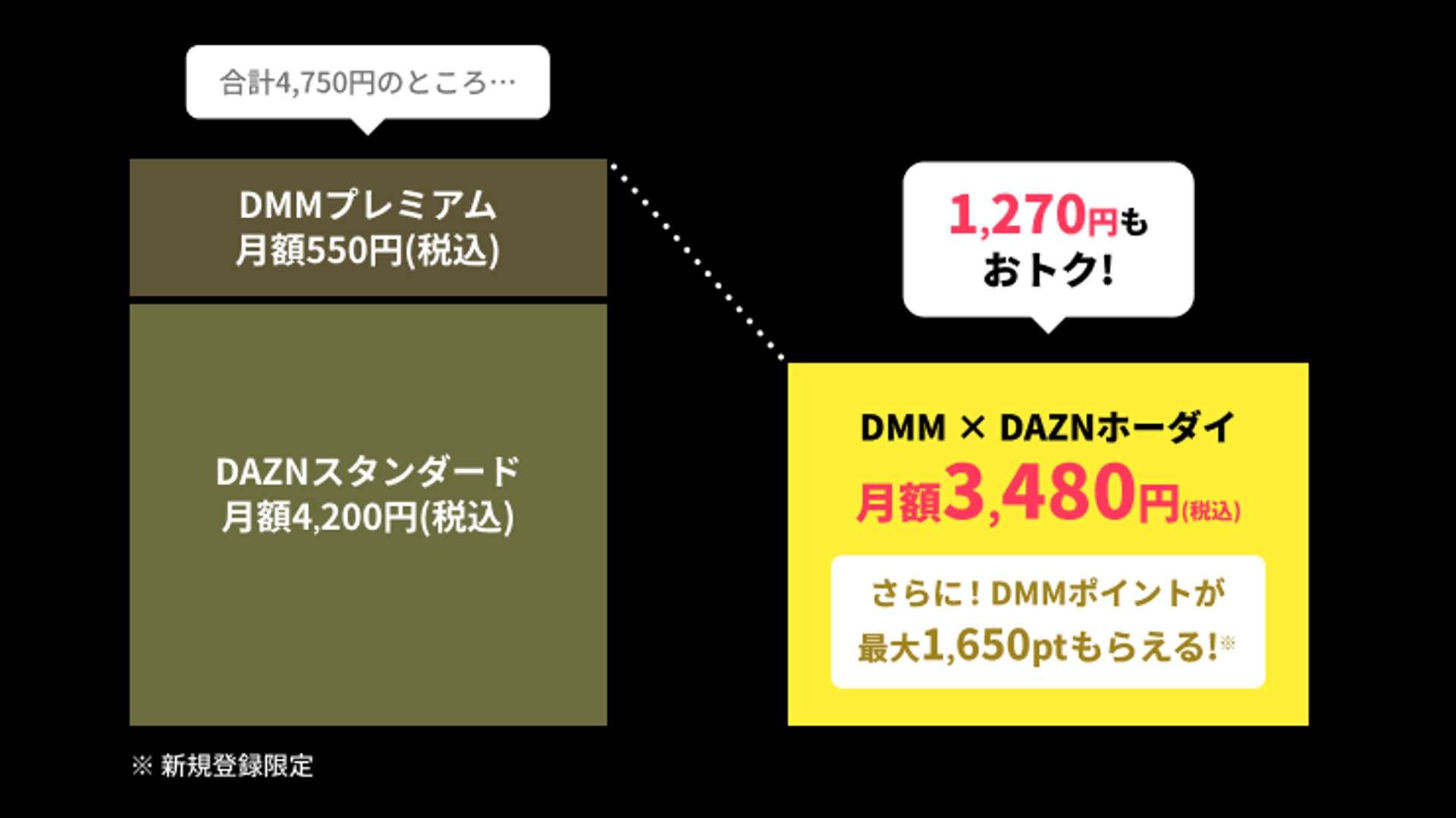 dmm dazn hodai new compare