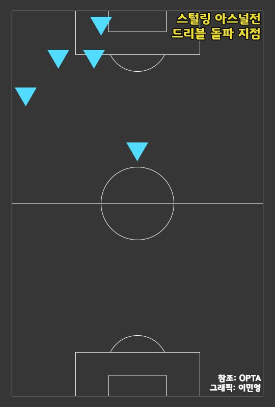 Raheem Sterling Dribble Point