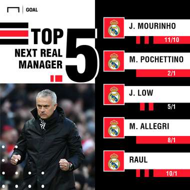 Real Madrid manager odds graphic