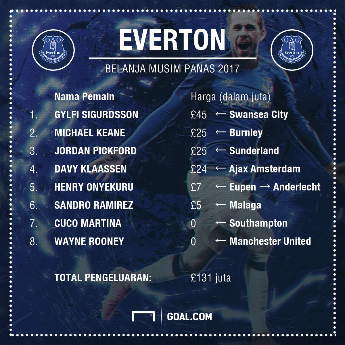 GFXID Everton Transfer Musim Panas 2017