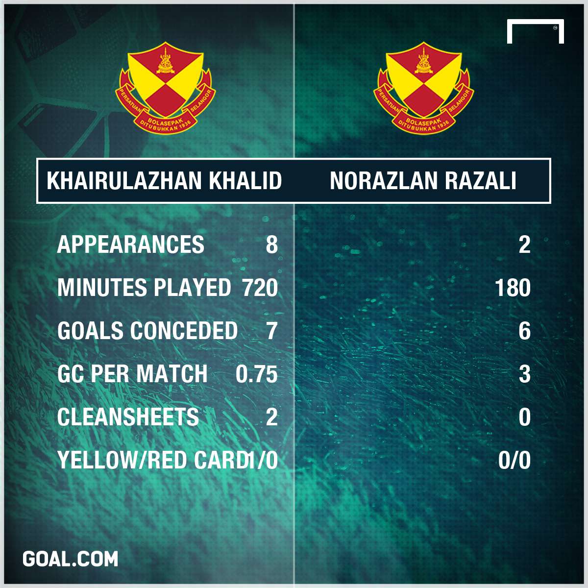 Selangor's half season stats 2017 khairulazhan vs norazlan