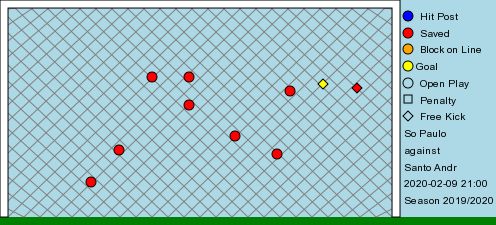 São Paulo Santo Andre rodada 5