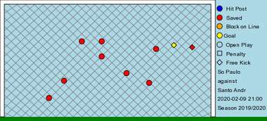 São Paulo Santo Andre rodada 5