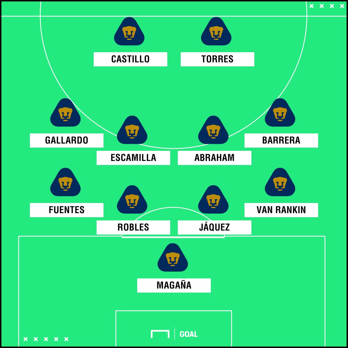 XI Pumas