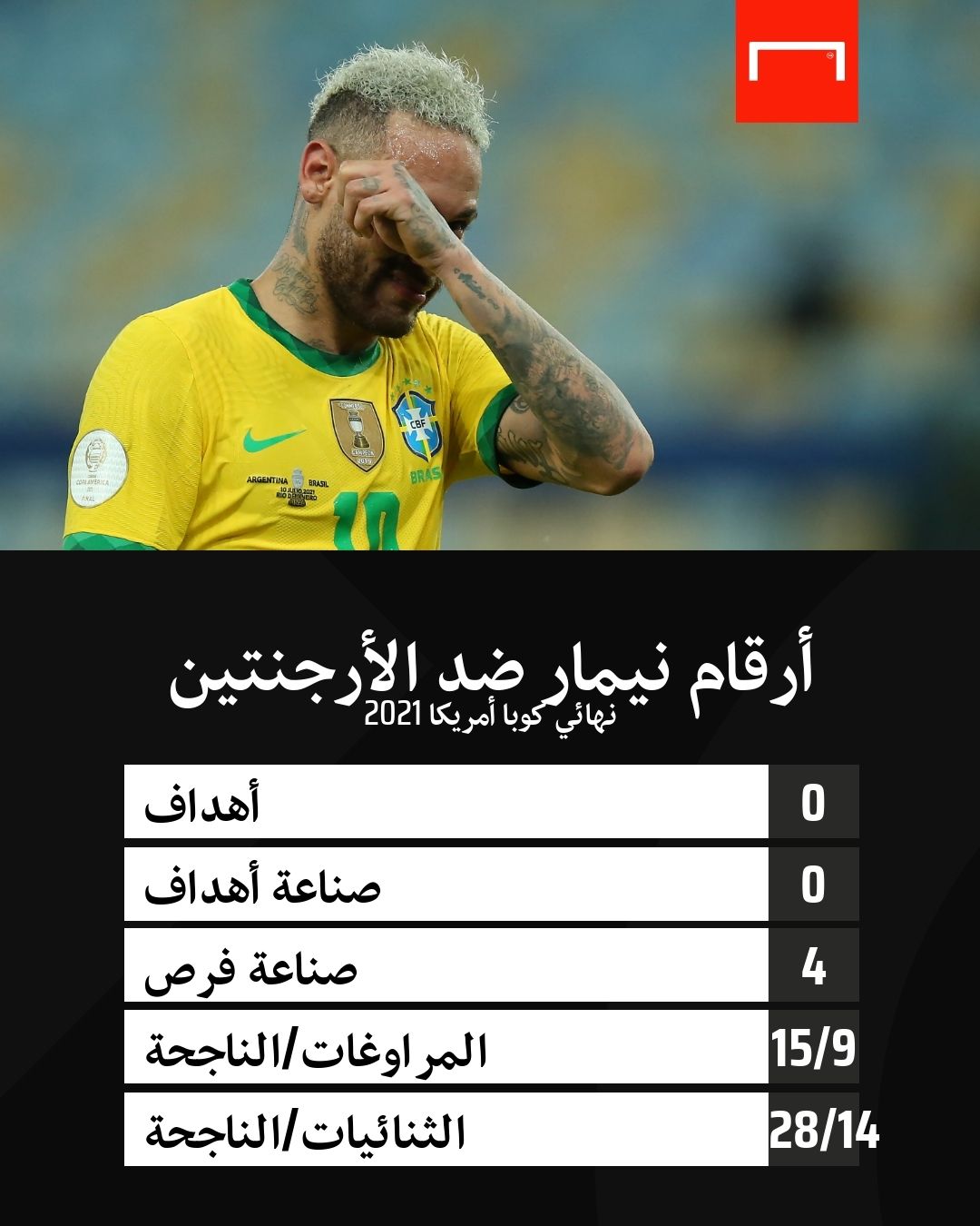 Neymar numbers vs Argentina Copa America final 2021