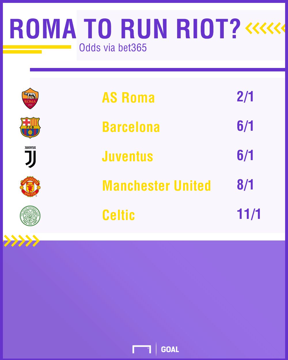 Roma CL Top Scorers 05-12 graphic