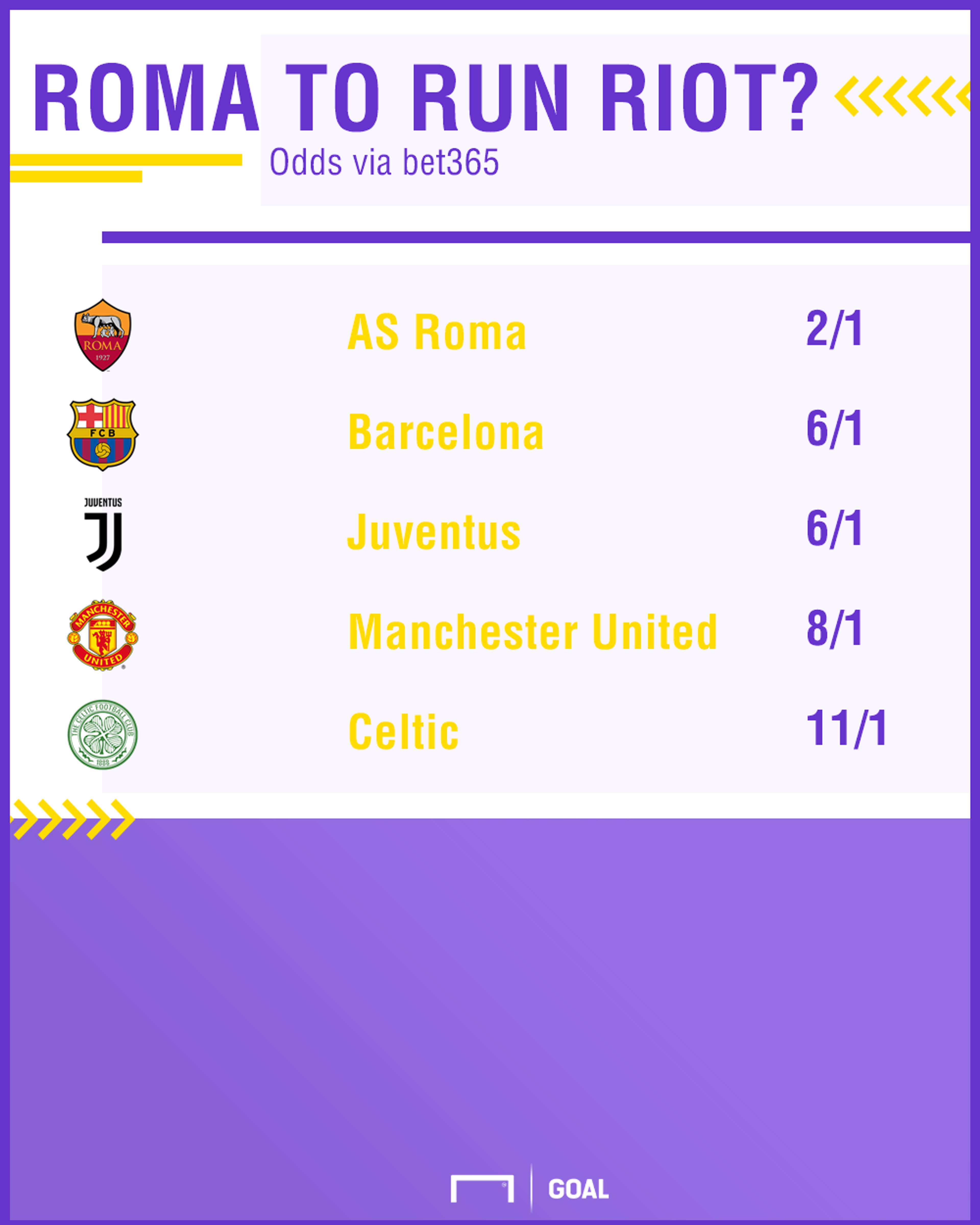 Roma CL Top Scorers 05-12 graphic