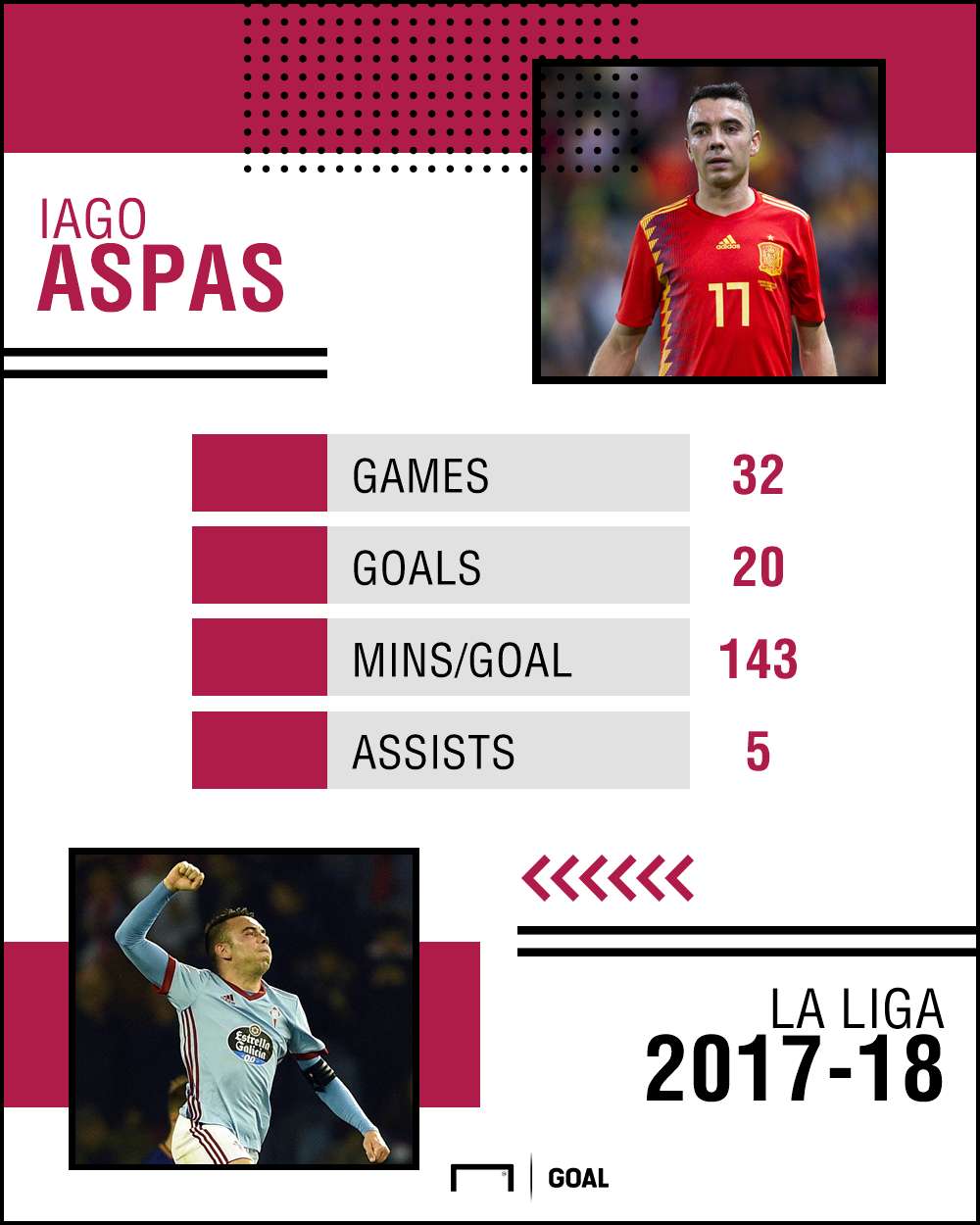 Iago Aspas La Liga stats 250418