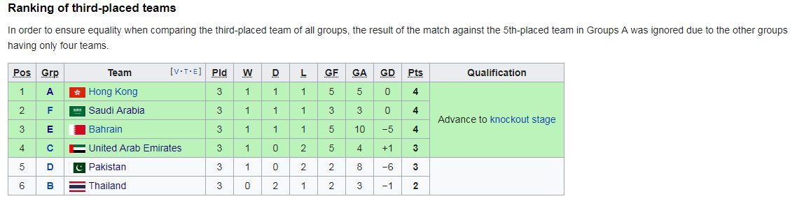 Đội thứ 3 có thành tích tốt nhất ASIAD 2018