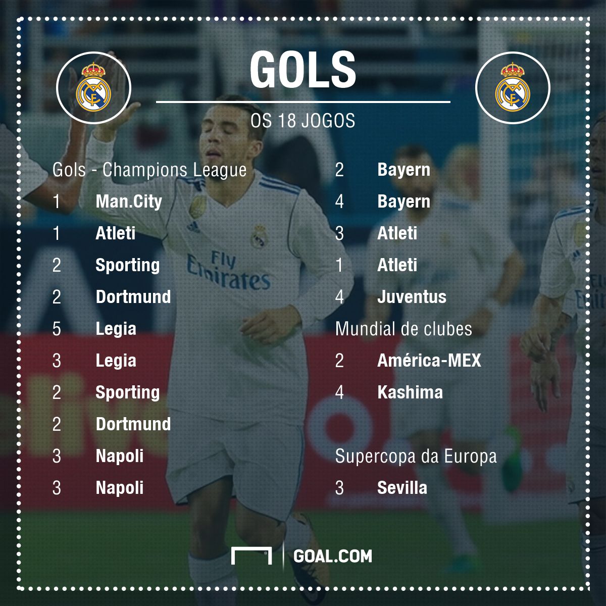 FB gols Real Madrid