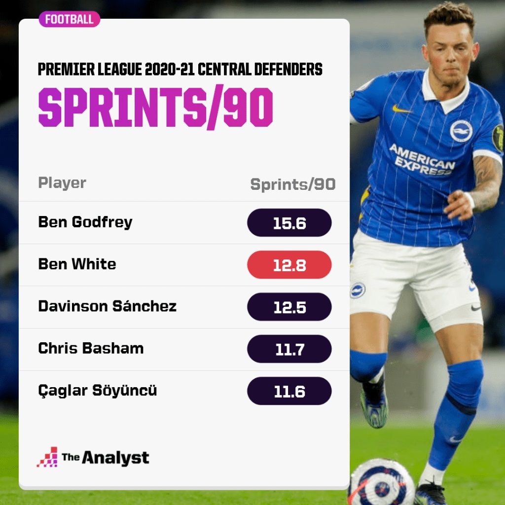 2020/21 PL 센터백 스프린트 횟수