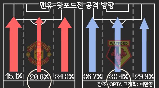 Manchester United Attacking Third vs Watford