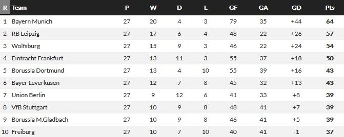 27라운드 기준 분데스리가 성적