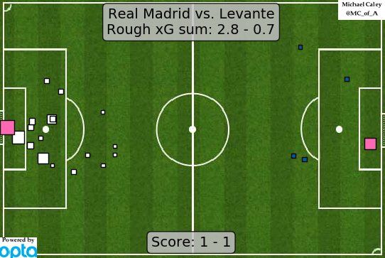 Real Madrid vs Valencia xG