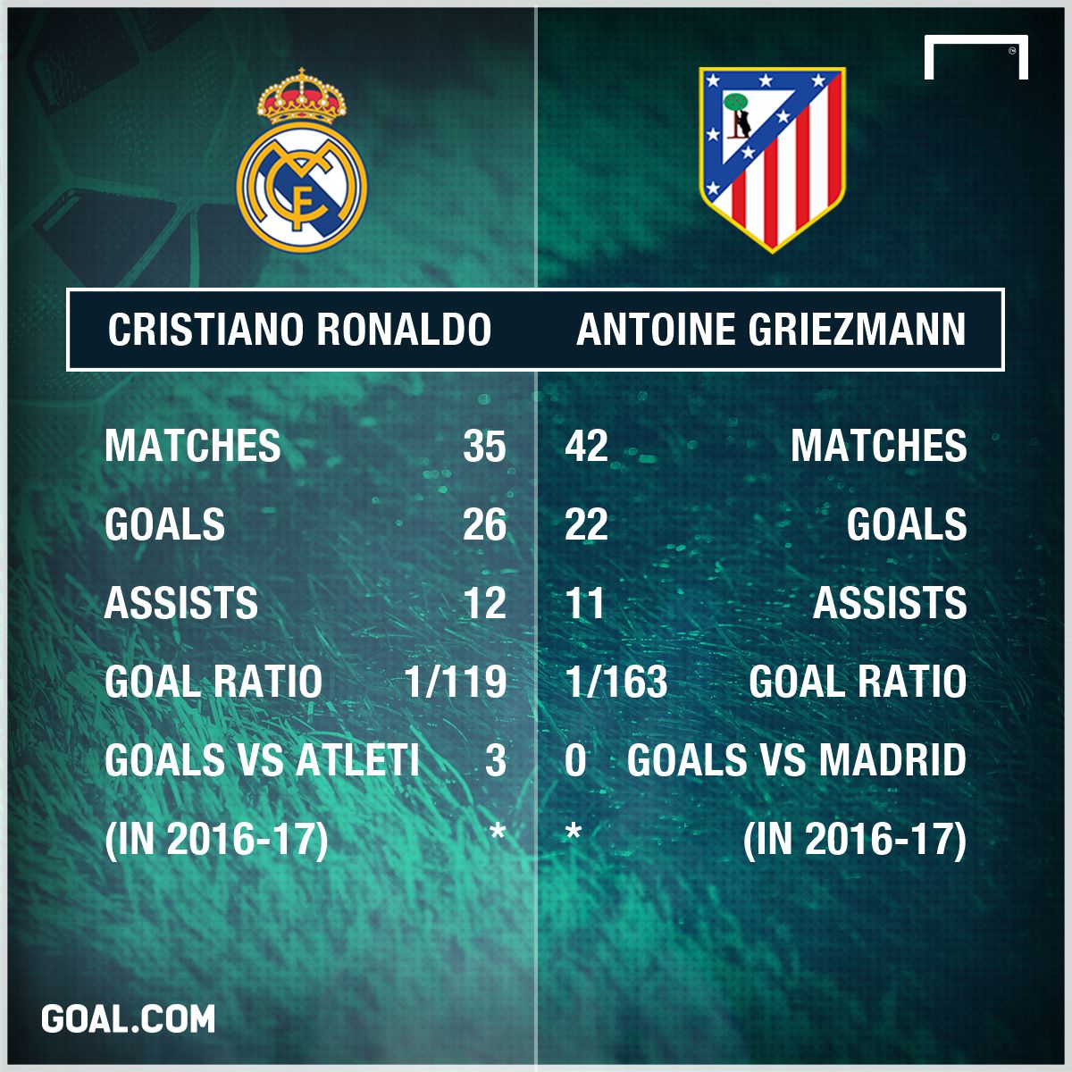 Ronaldo Griezmann stats