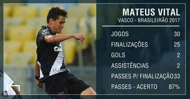 PS Mateus Vital Vasco Brasileirao 2017 numeros 12012018