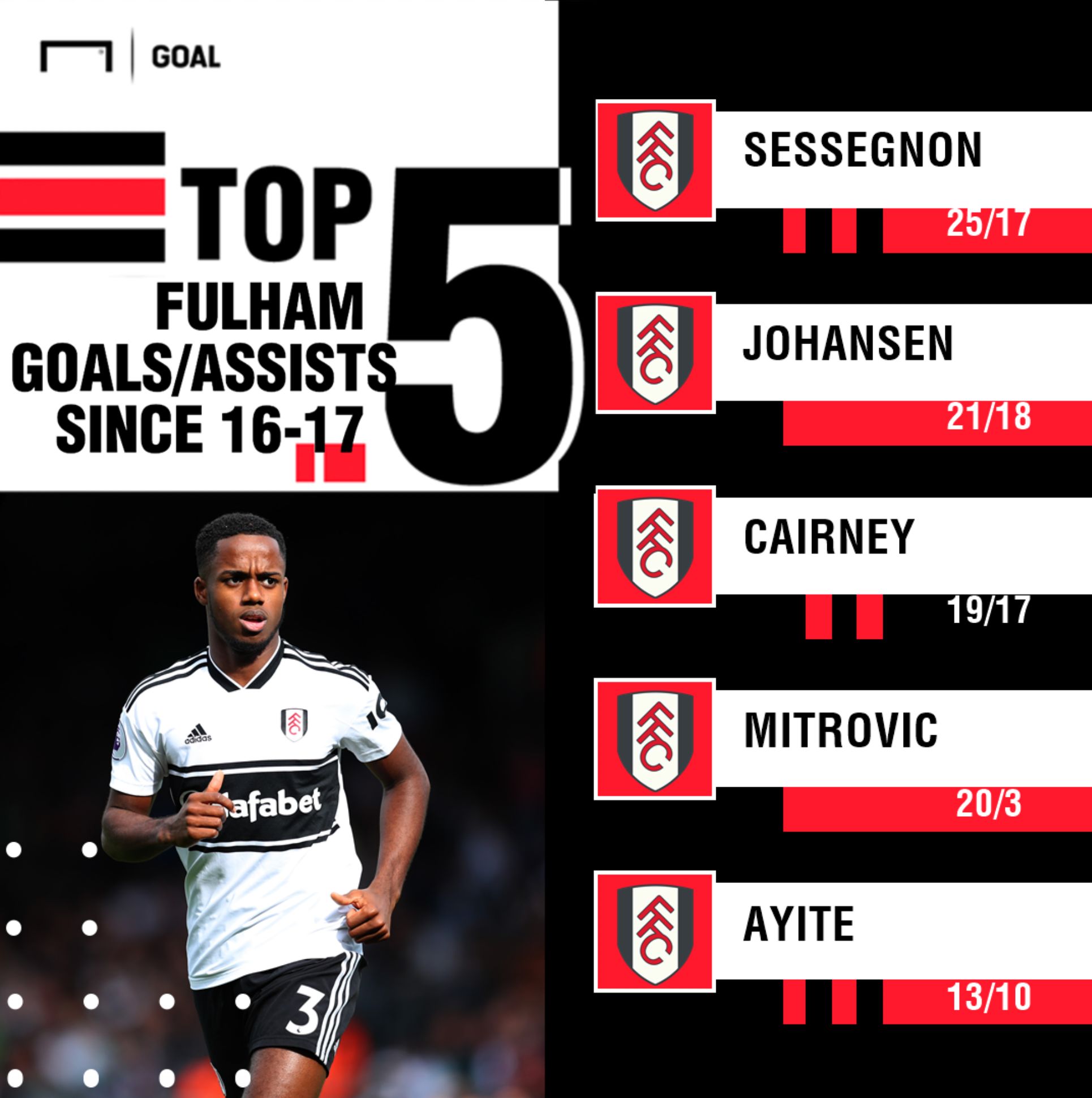 Fulham goals rankings