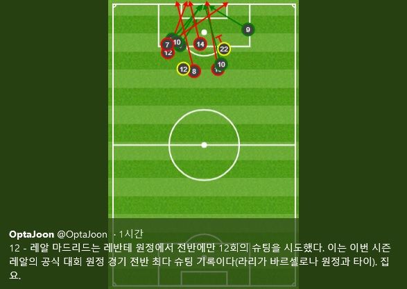 Real Madrid Shots in First Half vs Levante