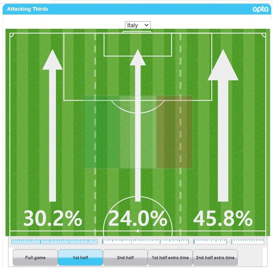 스페인전 이탈리아 공격 전개