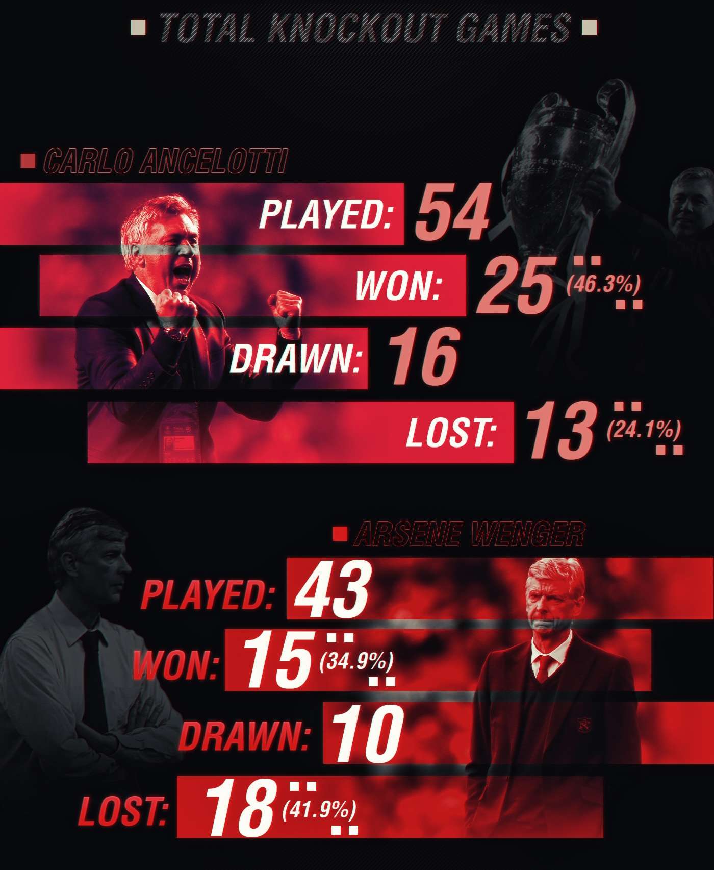 Ancelotti v Wenger