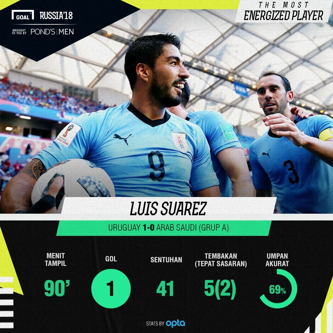 Most Energized Player Uruguay vs Arab Saudi Luis Suarez