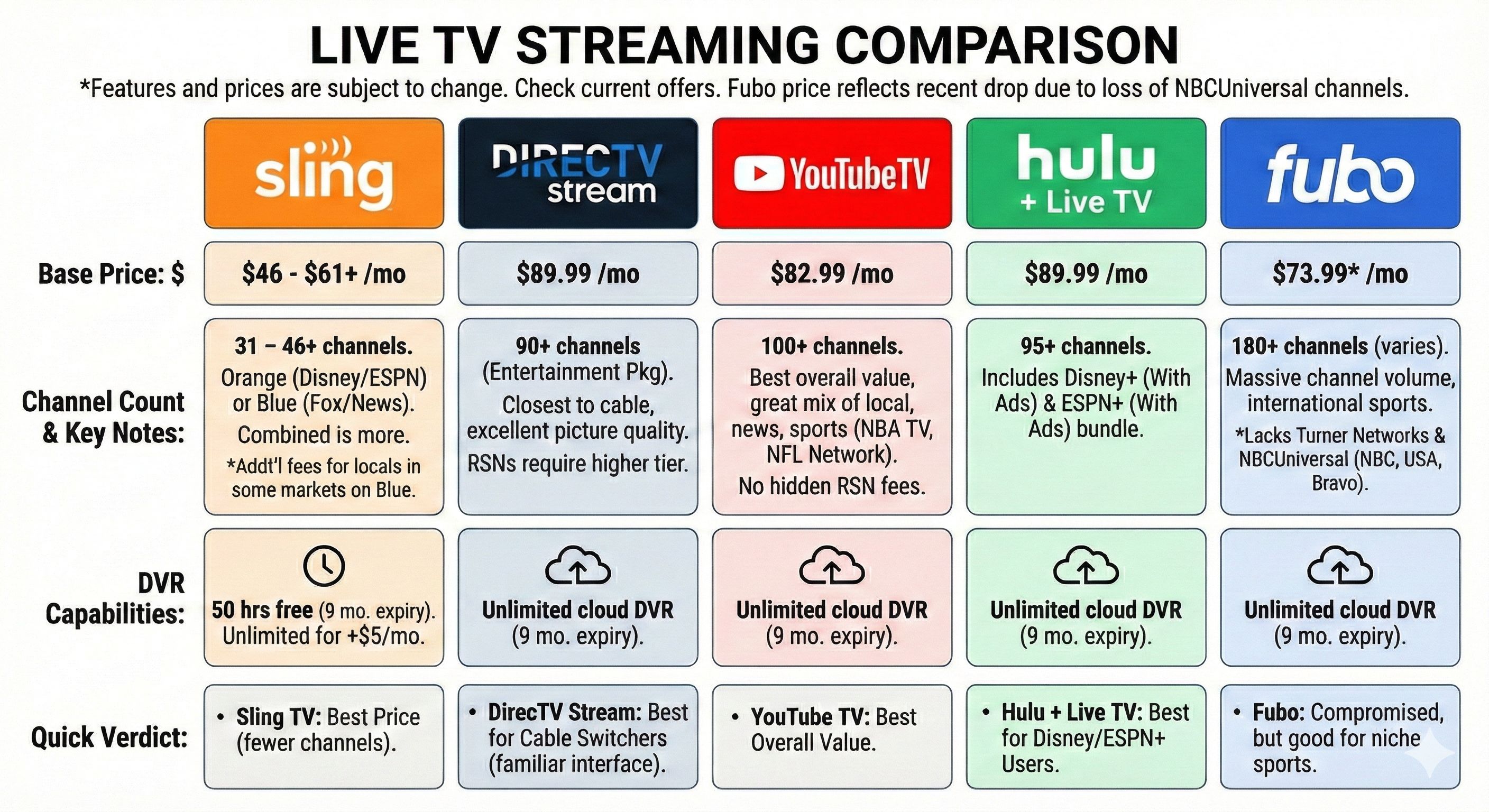 Sling TV vs The Competition