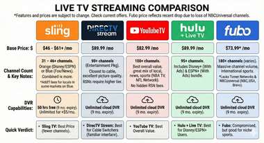 Sling TV vs The Competition