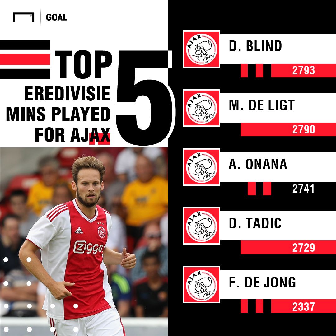 top 5 ajax mins PS