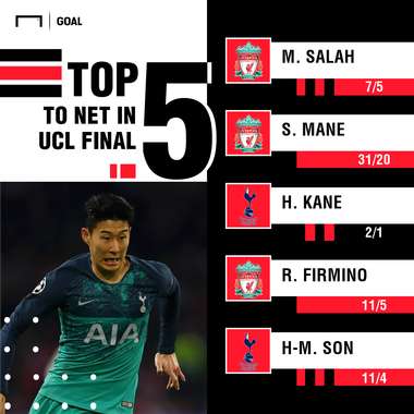 Tottenham Liverpool Champions League final scorers graphic