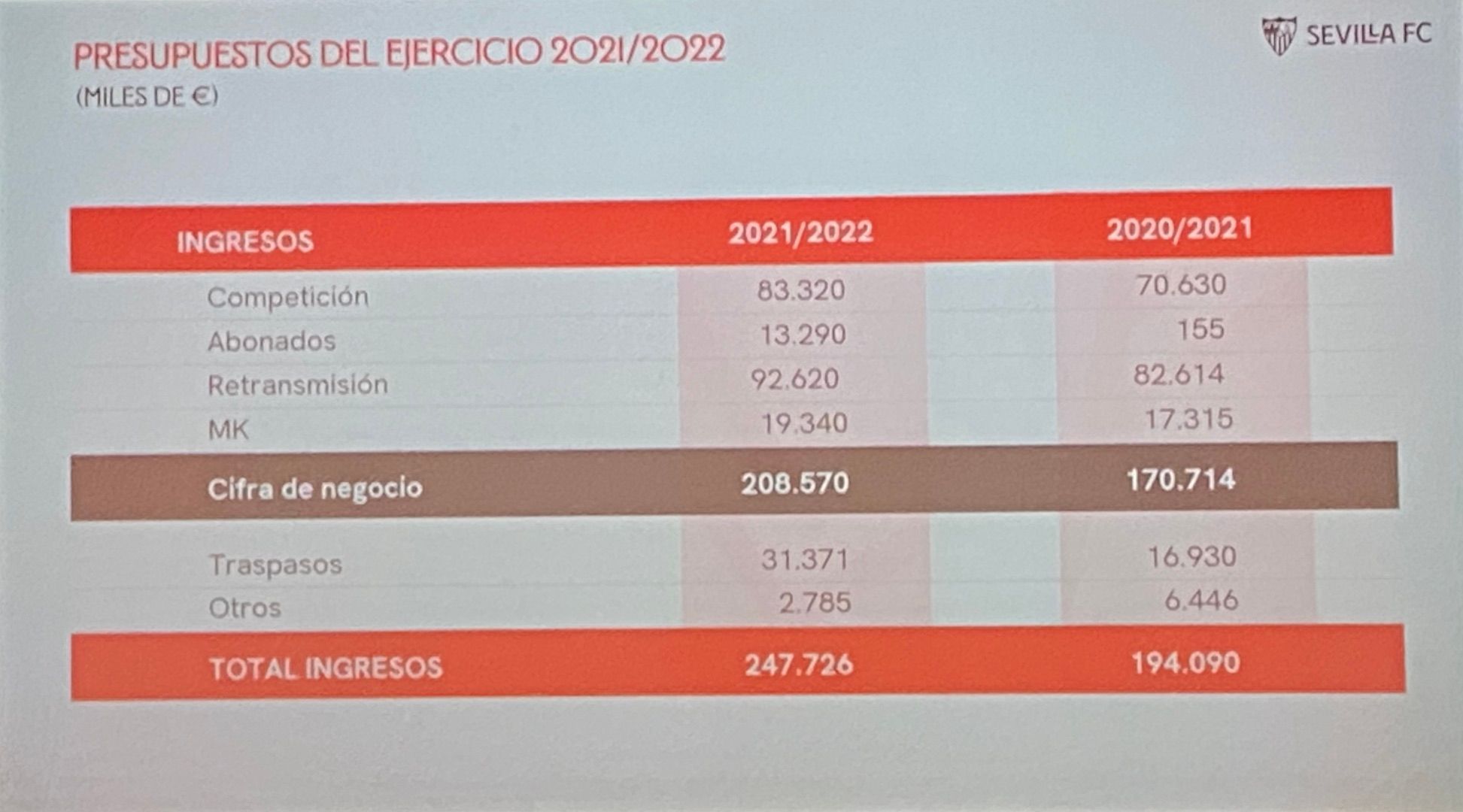 Presupuestos del Sevilla