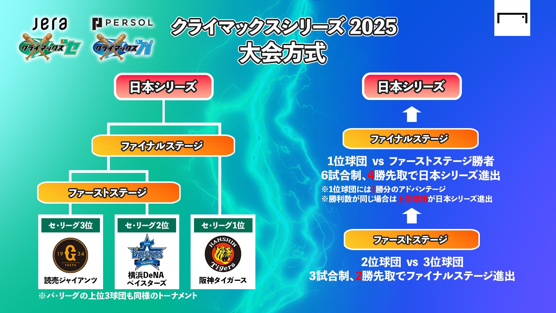 npb climax series rules 2025